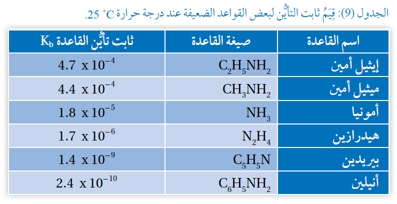ثوابت تأين لبعض القواعد الضعيفة ثوابت تأين القواعد الضعيفة